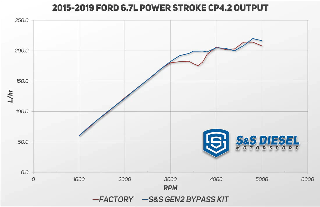 S&S 2011-Current 6.7L Ford Power Stroke CP4.2 Bypass Kit Gen 2.1 Disaster Prevention Kit