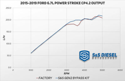 S&S 2011-Current 6.7L Ford Power Stroke CP4.2 Bypass Kit Gen 2.1 Disaster Prevention Kit
