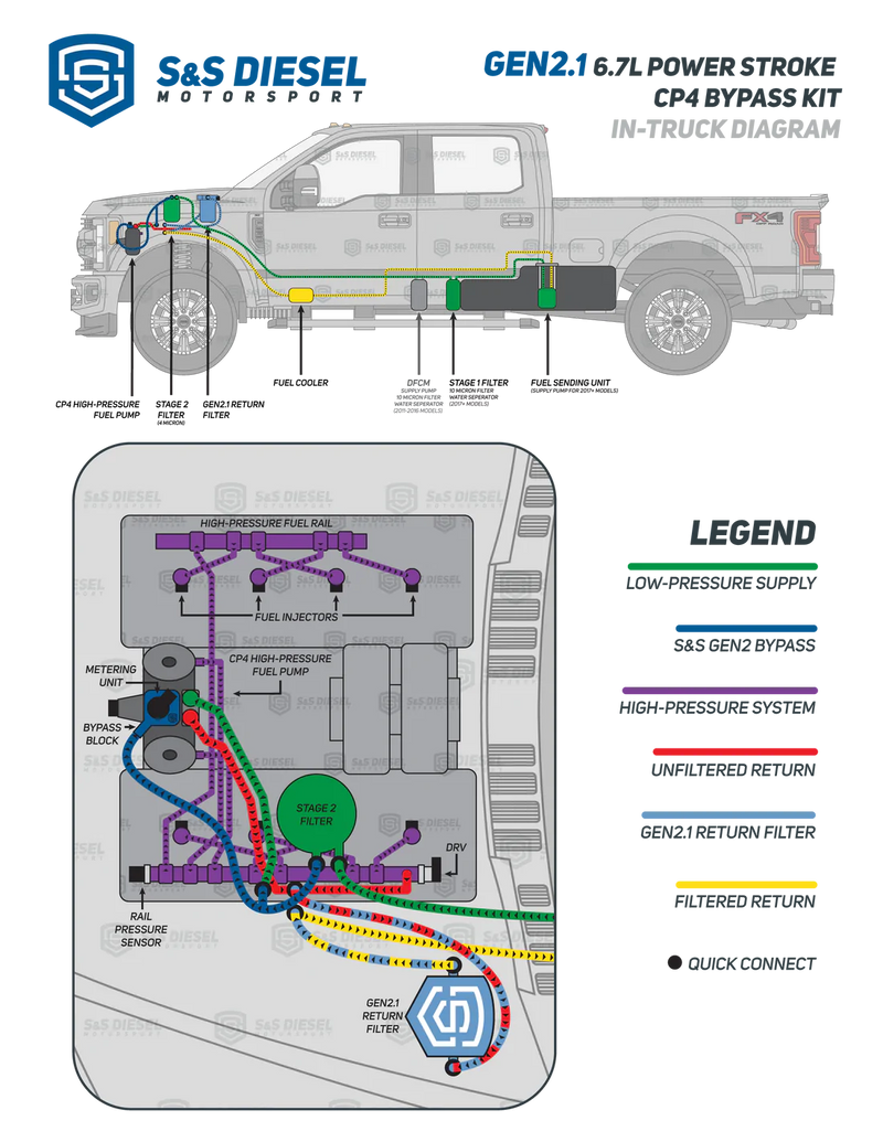 S&S 2011-Current 6.7L Ford Power Stroke CP4.2 Bypass Kit Gen 2.1 Disaster Prevention Kit
